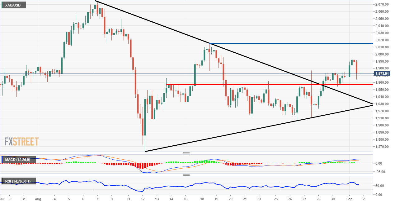 Gold Technical Analysis